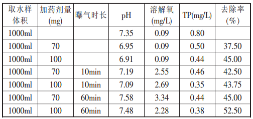 除磷劑用硫酸亞鐵好還是聚合硫酸鐵好？